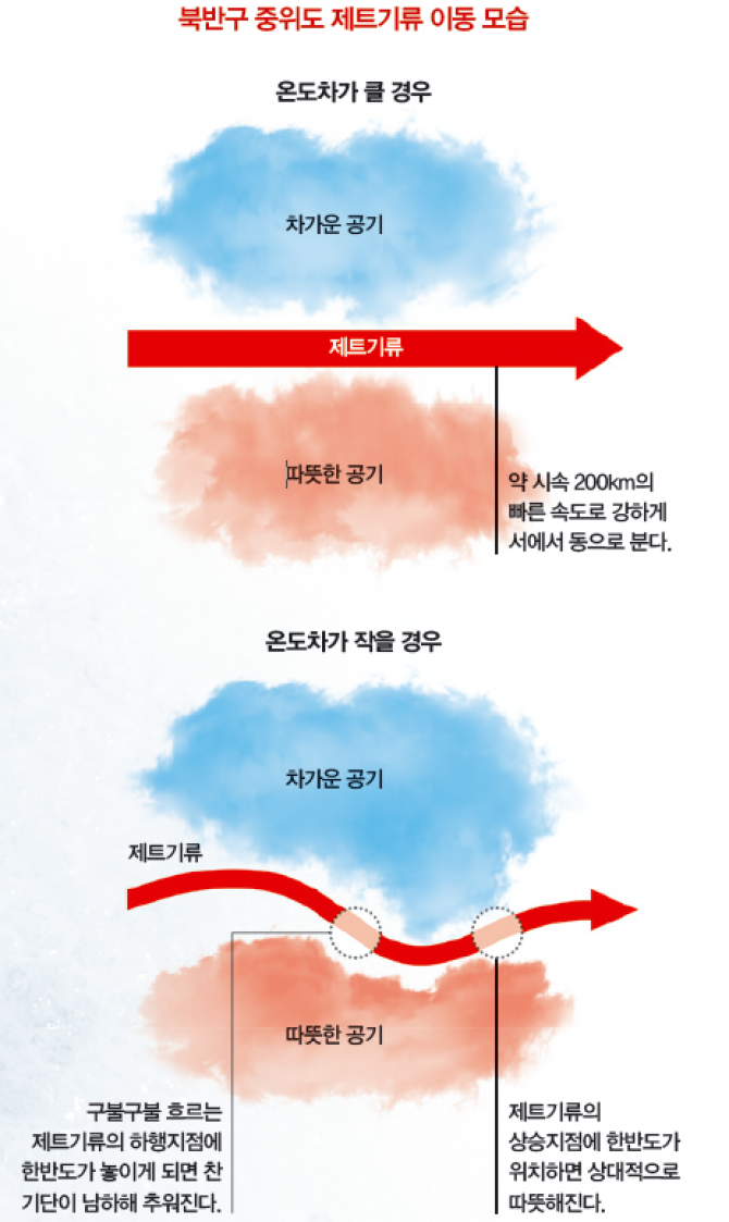 남과북 온도차가 크면 제트기류는 직진하고 온도차가 작으면 제트기류가 뱀이 움직이는 모양으로 구부러진다. 이 흐름을 사행이라고 한다 - (주)동아사이언스 제공